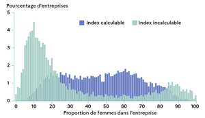 Index égalité professionnelle : que nous dit vraiment la proportion de femmes dans l’entreprise ?