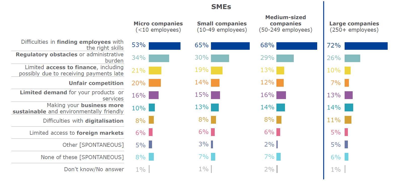 The graph shows which problems are the most serious for SMEs. For Micro companies: Difficulties in finding employees with the right skills 53% - Regulatory obstacles or administrative burden 34% - Limited access to finance, including possibly due to receiving payments late 21% - Unfair competition 20% - Limited demand for your products or services 16% - Making your business more sustainable and environmentally friendly 10% - Difficulties with digitalisation 8% - Limited access to foreign markets 6% - Other 5% - None of these 8% - Don’t know/No answer 1% - For Small companies: Difficulties in finding employees with the right skills 65% - Regulatory obstacles or administrative burden 30% - Limited access to finance, including possibly due to receiving payments late 19% - Unfair competition 14% - Limited demand for your products or services 15% - Making your business more sustainable and environmentally friendly 13% - Difficulties with digitalisation 8% - Limited access to foreign markets 6% - Other 3% - None of these 7% - Don’t know/No answer 1% - For medium-sized companies: Difficulties in finding employees with the right skills 68% - Regulatory obstacles or administrative burden 29% - Limited access to finance, including possibly due to receiving payments late 13% - Unfair competition 12% - Limited demand for your products or services 16% - Making your business more sustainable and environmentally friendly 14% - Difficulties with digitalisation 8% - Limited access to foreign markets 6% - Other 2% - None of these 7% - Don’t know/No answer 2% - For large companies: Difficulties in finding employees with the right skills 72% - Regulatory obstacles or administrative burden 26% - Limited access to finance, including possibly due to receiving payments late 10% - Unfair competition 7% - Limited demand for your products or services 13% - Making your business more sustainable and environmentally friendly 14% - Difficulties with digitalisation 11% - Limited access to foreign markets 5% - Other 5% - None of these 6% - Don’t know/No answer 1%