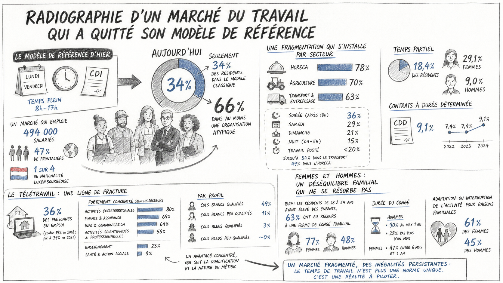 Radiographie d’un marché du travail qui a quitté son modèle de référence